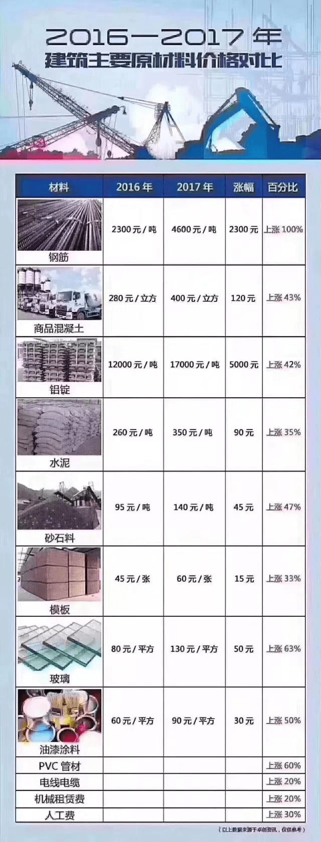 史上最嚴限產(chǎn)：10月起建材全停產(chǎn)！建筑行業(yè)原材料價格瘋漲！