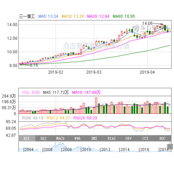 三一重工股票行情分析